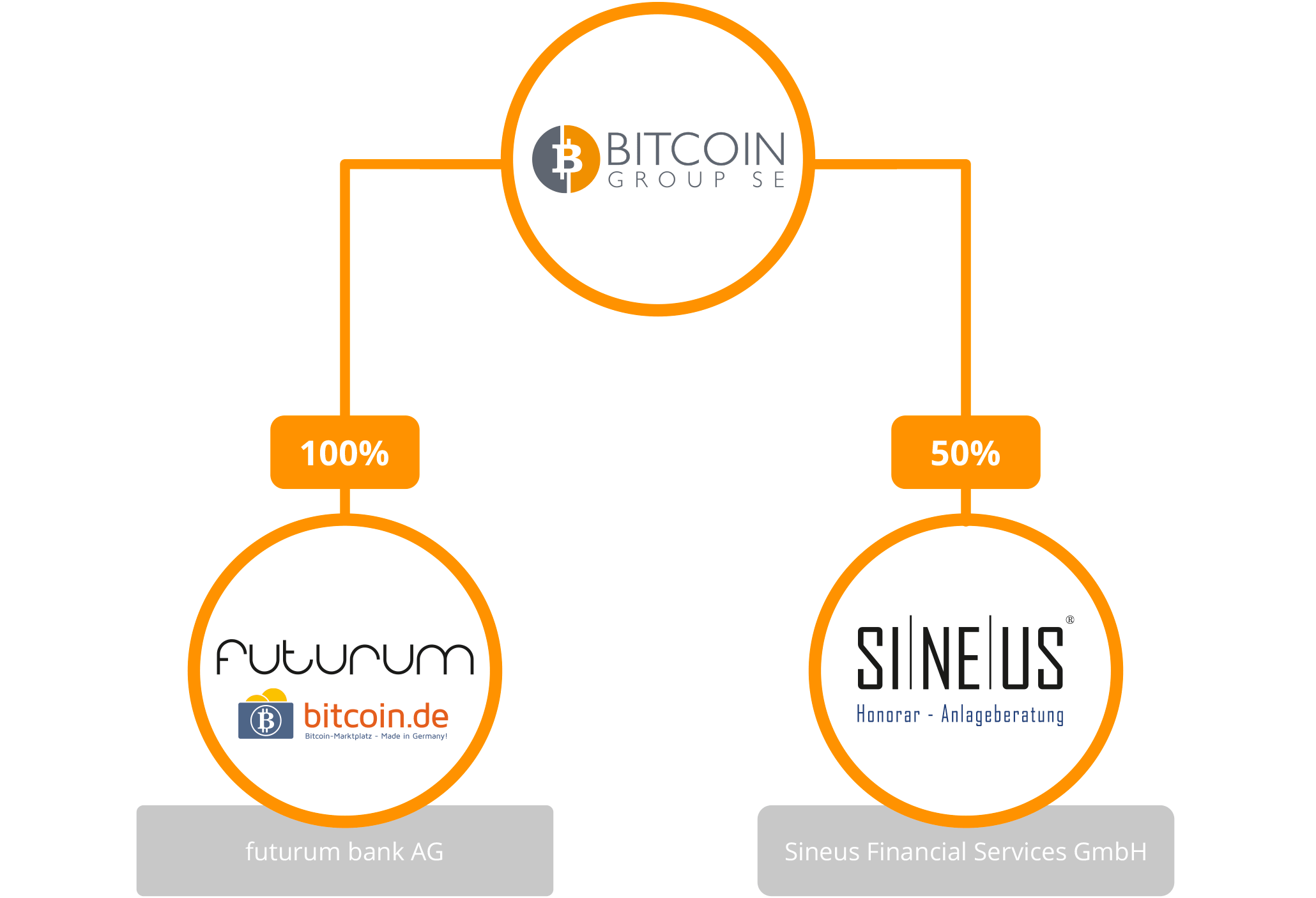 bitcoin group se wiki